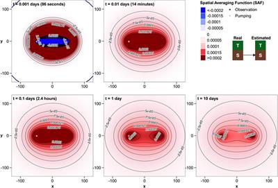 Spatial averaging implied in aquifer test interpretation: The meaning of estimated hydraulic properties